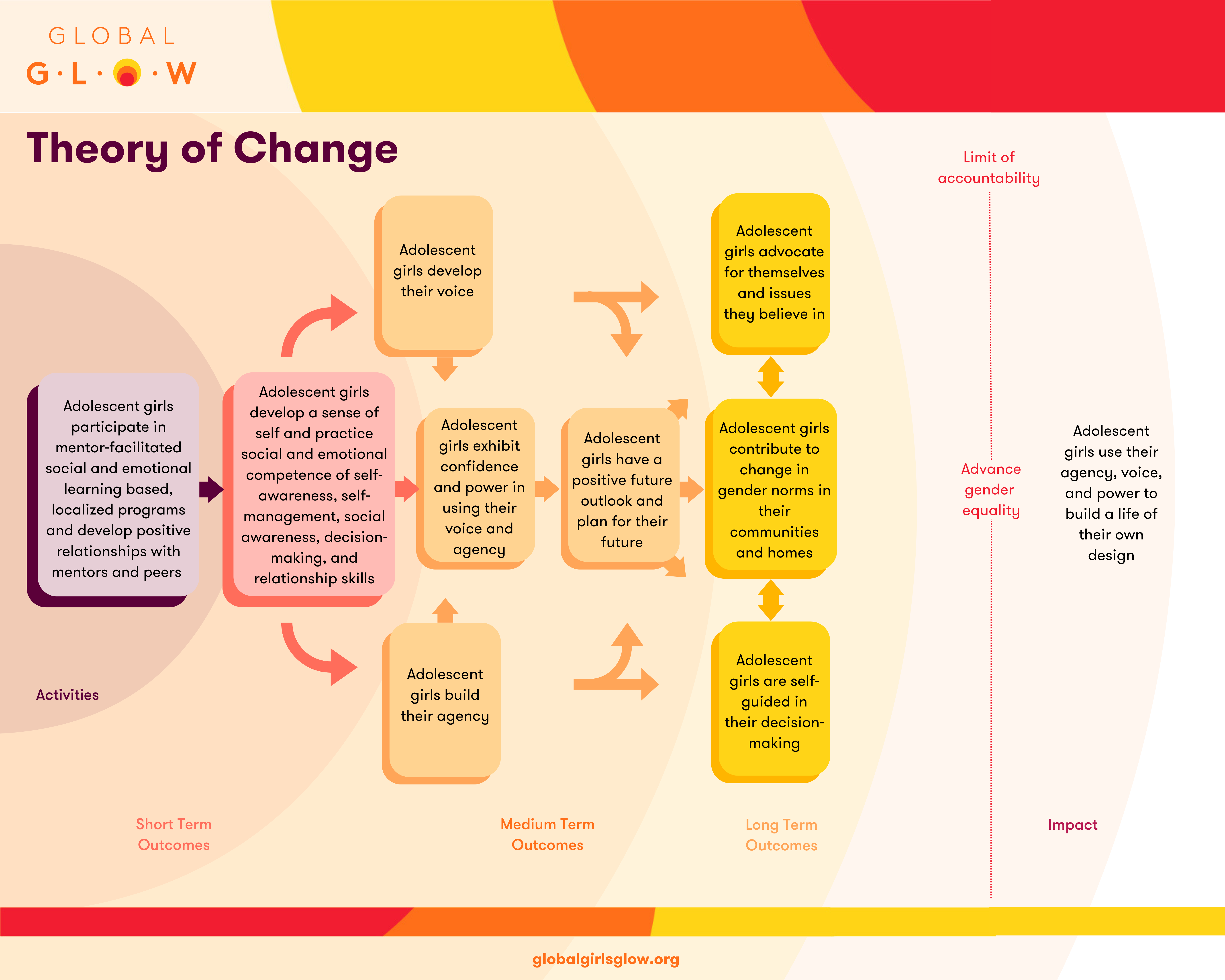 Global G.L.O.W. Theory of Change