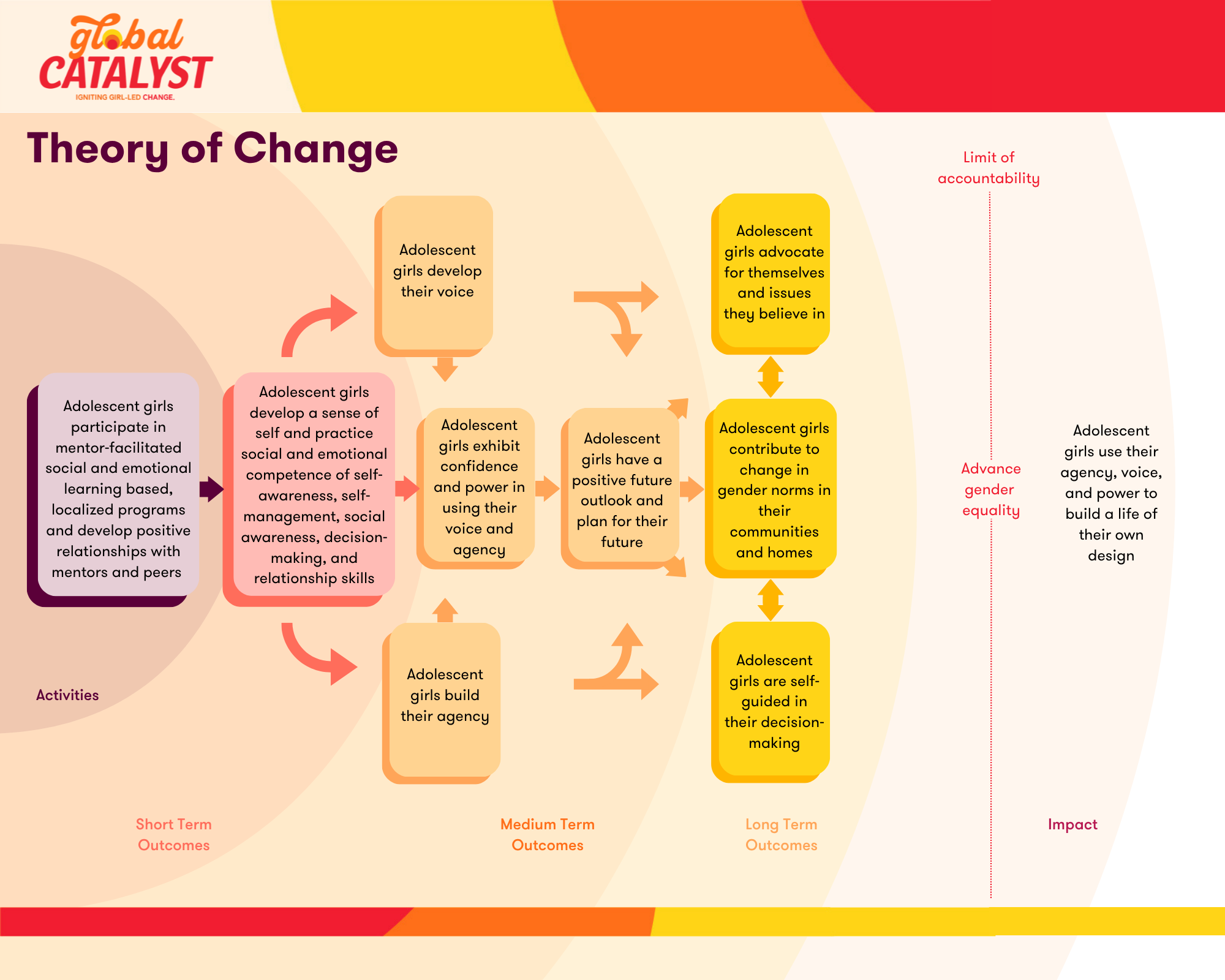 Global G.L.O.W. Theory of Change